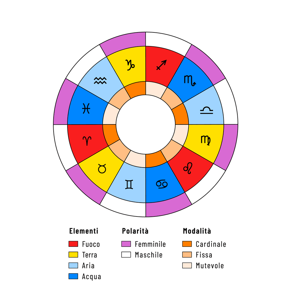 A ogni segno vengono attribuite tre caratteristiche: un elemento, una polarità e una modalità. Il loro numero (4, 2 e 3) disegna rispettivamente un triangolo, un esagono e un quadrato.