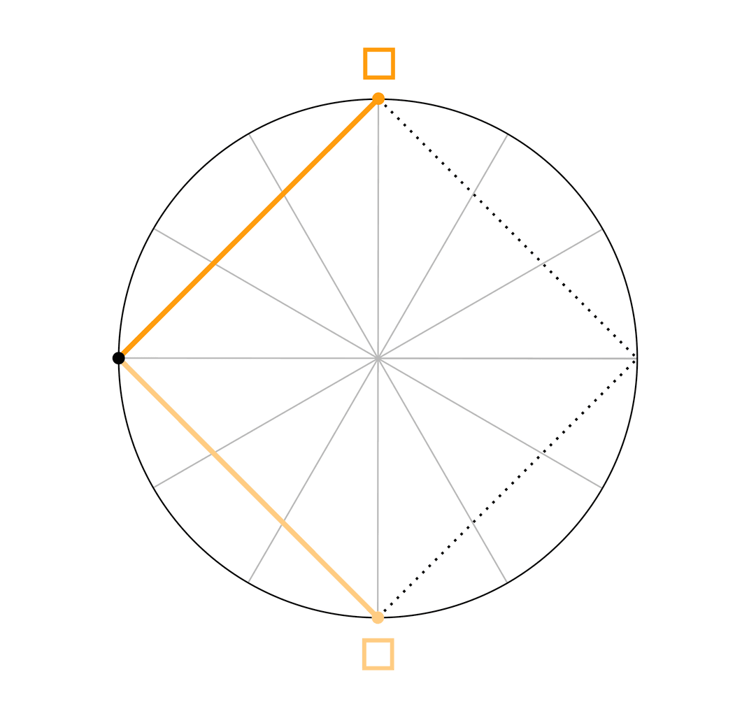 Il quadrato <span class="u-astronomicon u-text-xl u-text-nolh u-text-not-italic">#</span> è un aspetto maggiore. I due pianeti formano un angolo di 90° e disegnano lo schizzo di un quadrato.(C) iCalendario