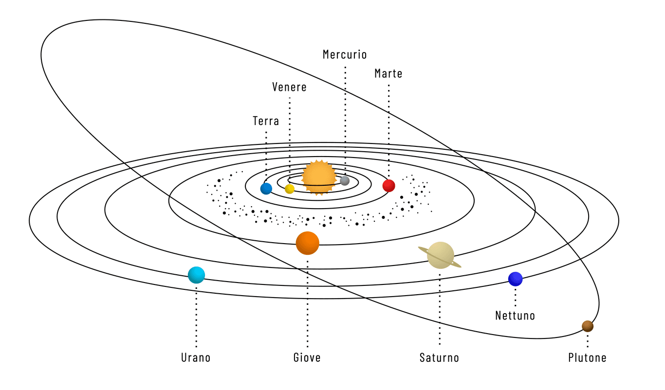 Le orbite dei pianeti sono praticamente sullo stesso piano, ad eccezione di quella di Plutone (considerato come un pianeta in astrologia).