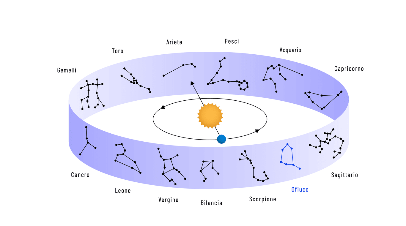 L'ellittica attraversa 13 costellazioni. L'astrologia ne ha ritenute 12, scartando il Serpentario (Ophiuchus).