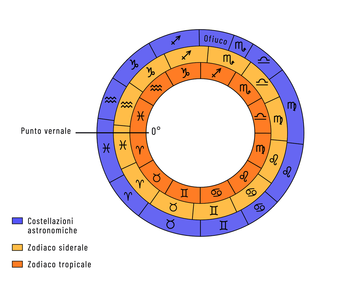 La segmentazione dello spazio non è la stessa tra le costellazioni, lo zodiaco siderale e lo zodiaco tropicale.