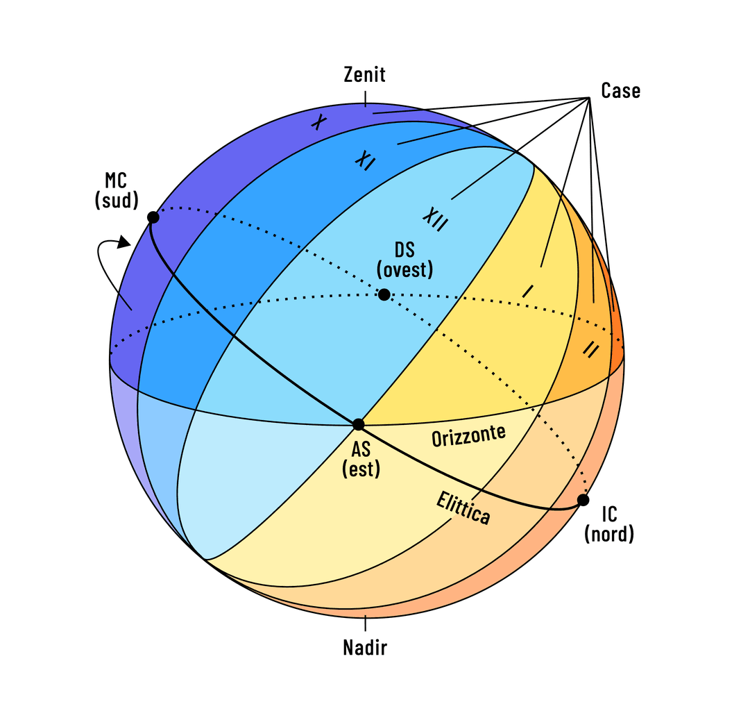 La sfera celeste è suddivisa in dodici sezioni, chiamate «case». Questo sistema si chiama domificazione.