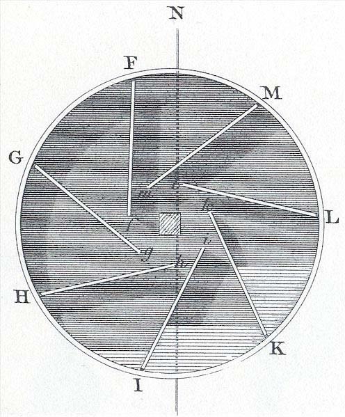 Sezione del tamburo dell'orologio a tamburo visto sopra.